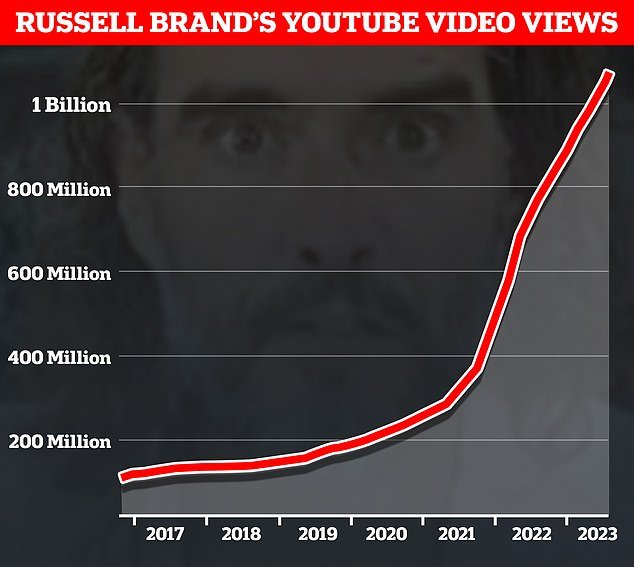 Russell Brand's subscriptions and video views on YouTube have exploded since 2017