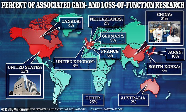 The map above shows the percentages of gain- and loss-of-function research involving each country