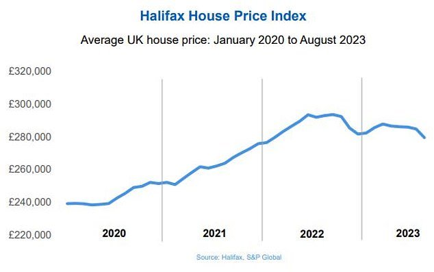 The average house now costs £279,569, down around £5,000 since July, and back to early 2022 levels