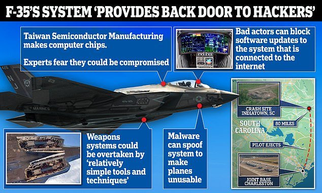 These flaws could allow malicious actors to destroy entire fleets, halt software upgrades, take control of weapons, and steal critical performance data, which occurred in a breach of the plane in 2007.