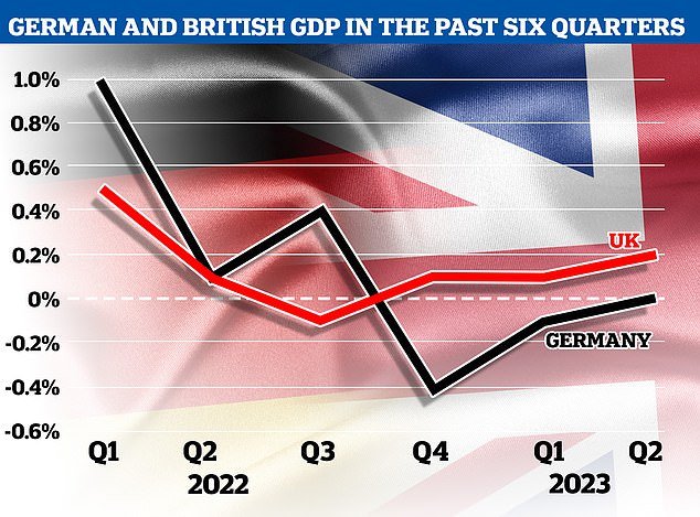 The German economy stagnated in the second quarter compared to the previous three months and showed no sign of recovery from a winter recession.  This strengthened its position as one of the weakest major economies in the world.  The British economy, on the other hand, grew by 0.2 percent