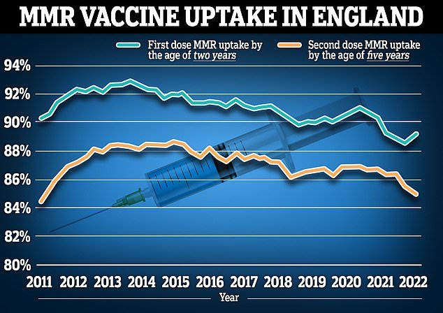 Data released earlier this year from NHS England shows that uptake of the MMR vaccine is just 89.2 per cent for one dose in two-year-olds, and 85.7 per cent for both jabs in five-year-olds.
