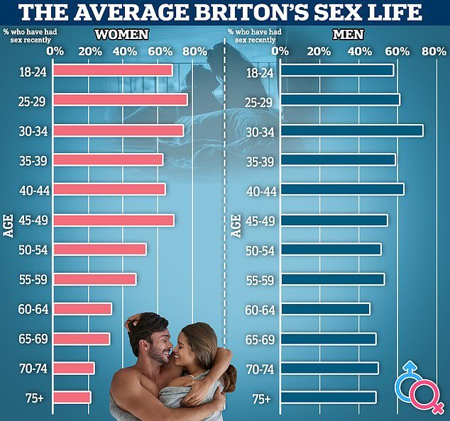 Between the sheets: It's often seen as a taboo subject, but a new study is finally lifting the lid on Brits' sex lives.  This graph illustrates the percentage of people who have recently had sex