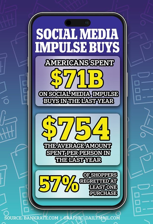 Americans spent $71 billion on impulse purchases last year, inspired by what they saw on social media, according to a Bankrate survey of more than 3,600 American adults