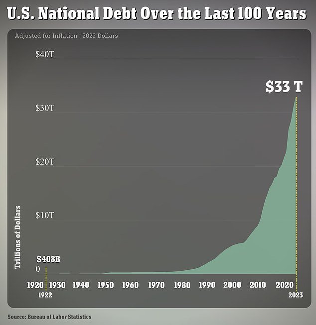 The US national debt has exceeded $33 trillion for the first time, the Treasury Department noted on Monday