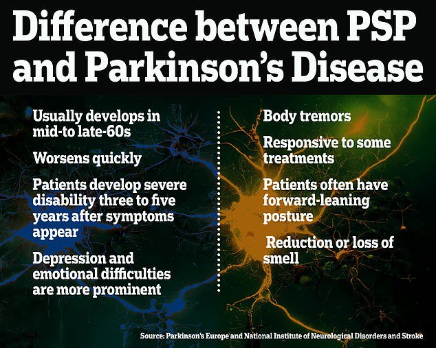 PSP is different from Parkinson's disease in that it usually appears later in life and gets worse quickly.  Speech and swallowing problems are much more common and severe in PSP patients than in those with Parkinson's disease, and it is rare for PSP patients to develop tremors, a characteristic sign of Parkinson's disease.