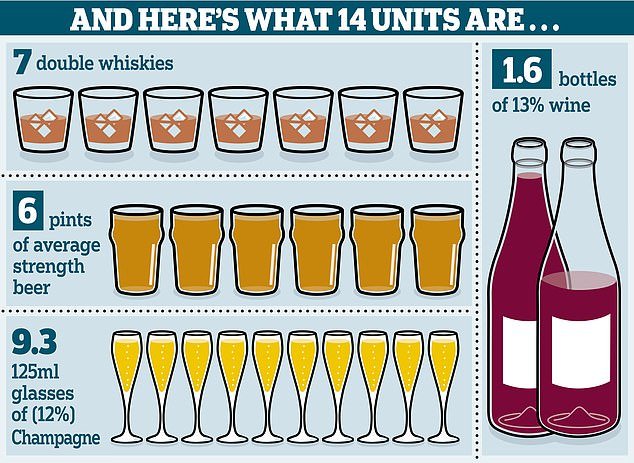 The NHS recommends that adults drink no more than 14 units a week - that's 14 single shots of spirit or six pints of beer or a bottle and a half of wine