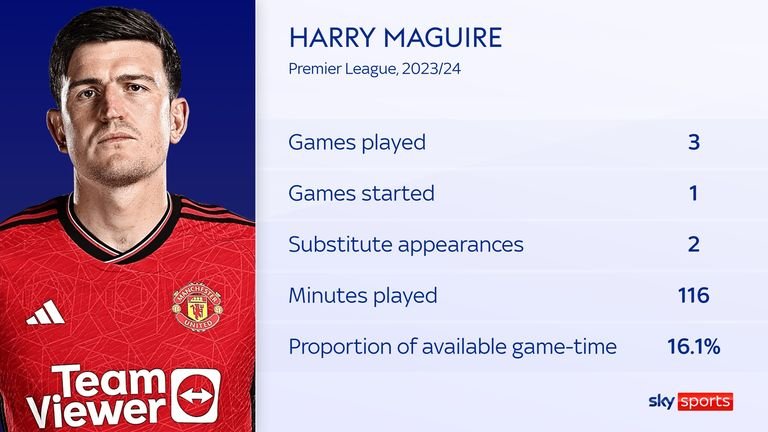 Man Utd defender Harry Maguire struggled for minutes