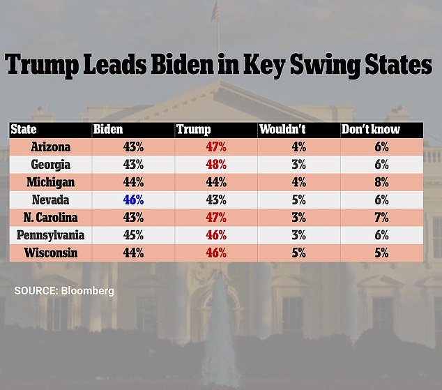 1697744968 88 Trump LEADS Biden in five pivotal swing states More alarm