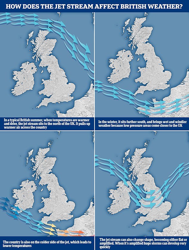 The graphic above shows how the jet stream works and where it occurs between seasons
