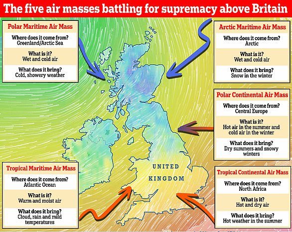 What weather will we get?  There are five main air masses battling over Britain.  They include the Polar Navy, the Arctic Navy, the Continental Polar Navy, the Continental Equatorial Navy, and the Equatorial Marine.  A sixth air mass, known as the Polar Returning Sea Mass, is also affecting the UK