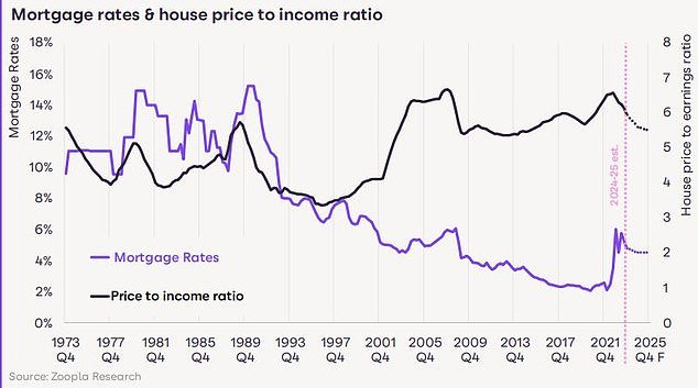 Zoopla expects the house price to income ratio to fall to levels not seen in a decade, helping the housing market recover with activity as buyers gain confidence