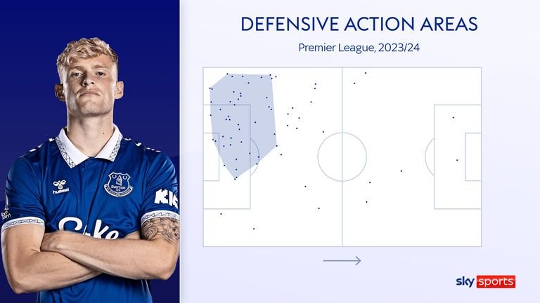 Jarrad Branthwaite's defensive action points for Everton in the Premier League this season