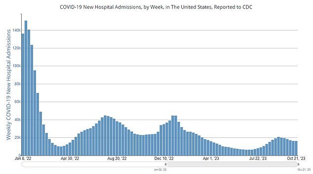 This shows that Covid hospital admissions are being recorded in the US.  The latest data shows a five percent drop in numbers