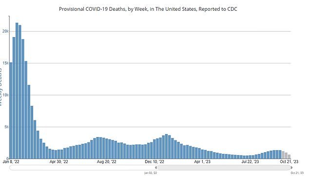 Above you can see the number of Covid deaths per week.  This measure is currently leveling off
