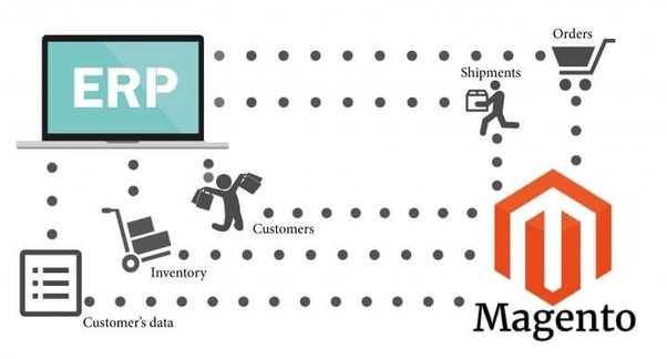 ERP Solutions for Magento