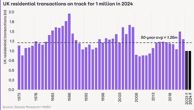 It's all gone quiet: transactions have been hardest hit and will be 23% lower than in 2022, with Zoopla predicting this will remain largely the same in the coming year