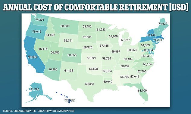 In the 50 US states, the average annual income needed for comfort was $68,000, according to a study by GOBankingRates