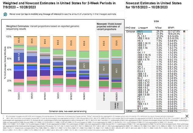 The above shows CDC estimates of Covid variants spreading across the US.  This shows that HV.1 is now dominant and is responsible for an estimated 25 percent of infections