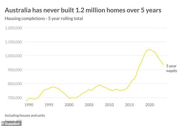 Nerida Conisbee, chief economist at the Ray White Group, said the plan to build 1.2 million homes by mid-2029 is unlikely to succeed because it has never been done before.
