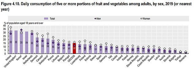 Only one in seven adults report eating five or more servings of fruits and vegetables per day, which is recommended by the WHO.  The figure was highest in Britain and Ireland (more than 30 percent) and lowest in Turkey and Romania (less than five percent).