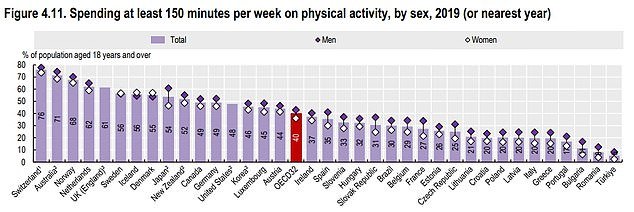 In 2019, four in ten adults performed at least 150 minutes of non-work-related aerobic physical activity of moderate to vigorous intensity per week, on average across 32 OECD countries.  The figure ranged from 10 percent or less in Turkey and Romania to more than 60 percent in Switzerland, Australia, Norway, the Netherlands and the United Kingdom.