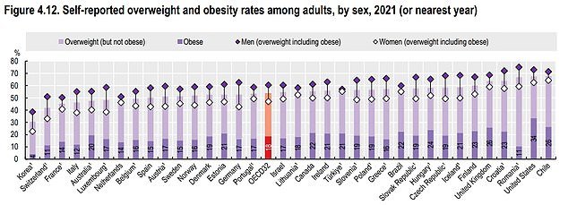 In almost all OECD countries, more than half of adults were overweight or obese.  On average, 54 percent of adults were overweight and 18 percent were obese in 2021.  Obesity rates were lowest in Korea (four percent) and highest in Chile (41 percent) and the US (34 percent).