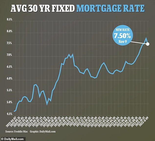 The average interest rate on a 30-year mortgage fell this week to 7.50 percent from 7.76 percent last week - the most since November last year