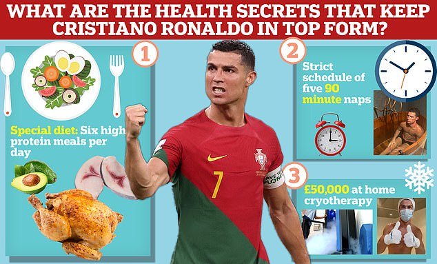 From 'magic' chicken, a strict nap schedule and cryotherapy at home - Mail Sport explores the health hacks that helped Ronaldo to a long career at the top level