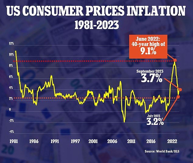Although inflation has cooled from a four-decade high of 9.1 percent last summer, it is now hovering above the Federal Reserve's 2 percent target — at 3.7 percent in September