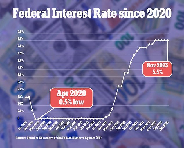 The Federal Reserve kept interest rates stable between 5.25 and 5.5 percent at its November meeting