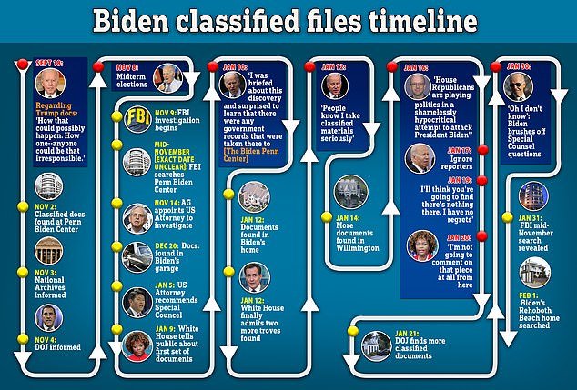 1700174201 742 Biden NOT expected to face criminal charges for mishandling classified