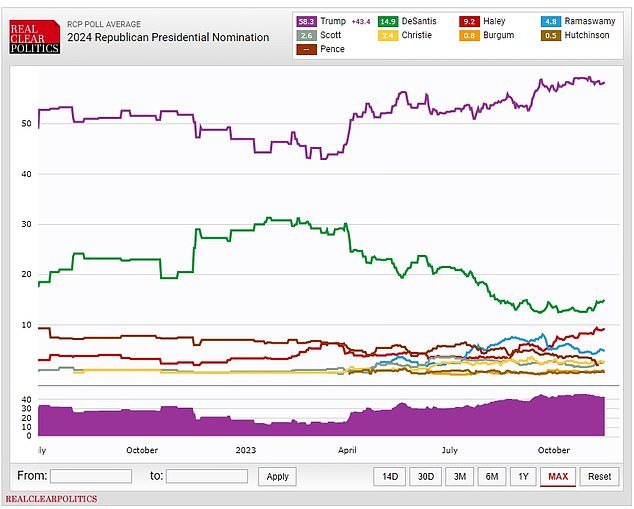 RealClearPolitics' national average shows Christie in fifth place with 2.4% now that Senator Tim Scott has suspended his presidential campaign