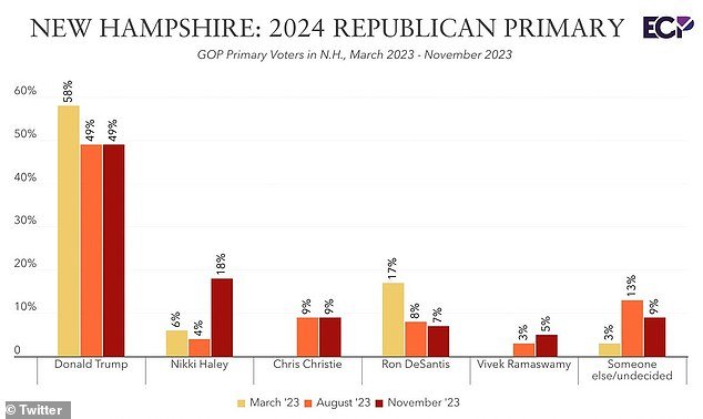 New Hampshire poll shows Christie in third place in early primaries, with 9% support