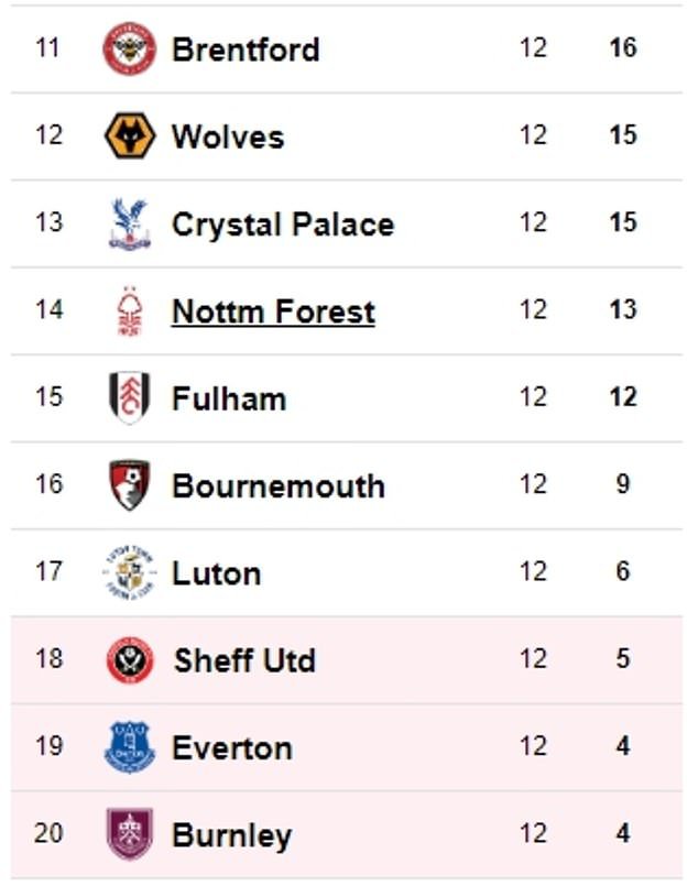The deduction sees them drop to second place in the table, ahead of only Burnley