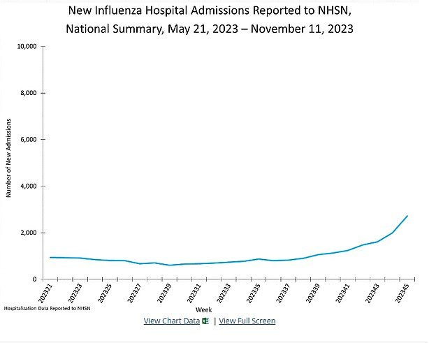 And this graph shows how the number of people hospitalized with the flu begins to increase as winter approaches
