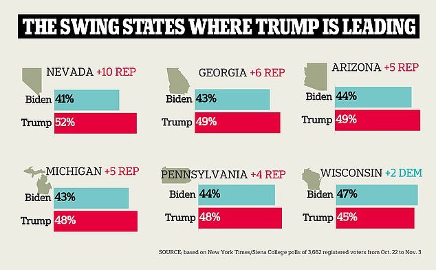A New York Times/Siena College poll showed Biden trailing Trump in five of six swing states