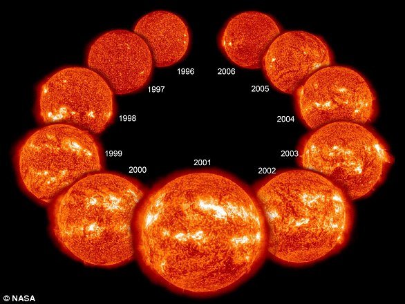 Every 11 years, the sun's magnetic field reverses, meaning the sun's north and south poles switch places.  The solar cycle influences activity on the Sun's surface, causing the number of sunspots to increase during stronger (2001) phases than weaker (1996/2006) phases
