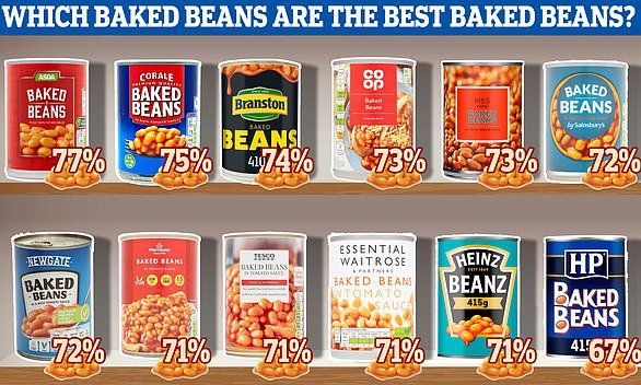 Supermarket own-brand baked beans beat rivals from more expensive brands in an annual test, with two tins voted the cheapest by blind tasters.