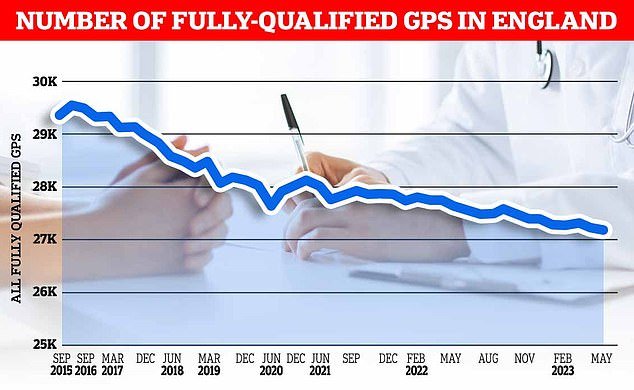GP workforce data for May 2023 shows there are 27,200 fully qualified GPs in England.  This is a decrease compared to the 27,627 a year earlier.  The GP number peaked in March 2016 at 29,537