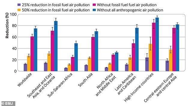 The greatest reductions in mortality from phasing out fossil fuels can be achieved in high-income countries (85 percent) that rely largely on fossil energy, specifically those in Asia.