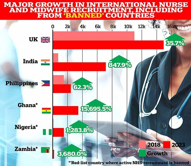 There are concerns about a rise in the number of people joining the register from countries on the 'red list', where active NHS recruitment is banned.  This graph shows the growth in the number of nurses and midwives joining the NMC register, based on where they originally trained.  While recruitment of UK-trained, as well as Indian and Filipino, professionals has increased, the numbers from supposedly red-listed countries have exploded in the past five years, from just a handful to thousands.