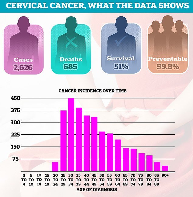 Thousands of women continue to be diagnosed with cervical cancer every year, leading to 685 deaths each year in England.  About half of women (51 percent) survive 10 years or more after diagnosis.  Diagnoses are most common in women in their 30s