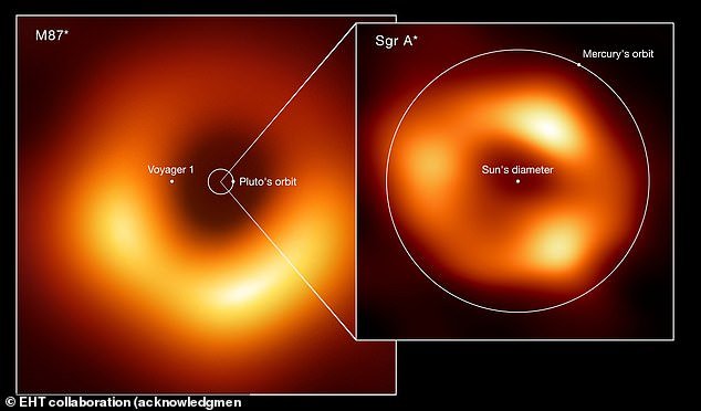 Scientists compared the size of M87* (left) with Sagittarius A* (right) and found that although M87* is larger, the latter's rotational speed makes it unique.