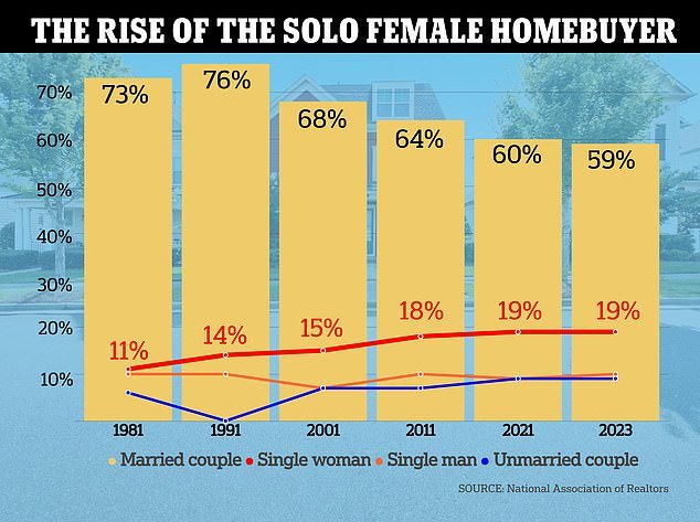Female real estate buyers alone now make up 19 percent of U.S. homebuyers – nearly double that of single men