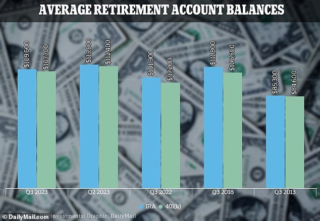 Rampant inflation and persistent economic uncertainty have caused the average U.S. 401(K) balance to fall 4 percent, a new analysis shows