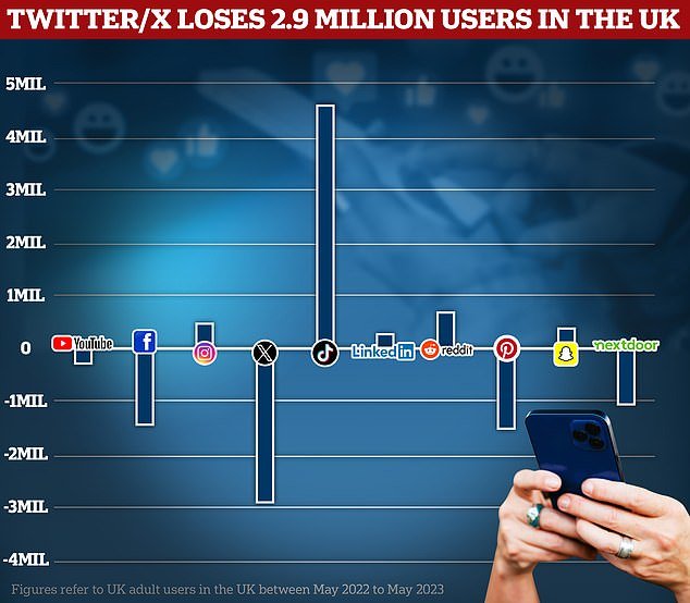 Twitter has lost nearly three million British users in the past 12 months, while rival TikTok has gained 4.6 million users.