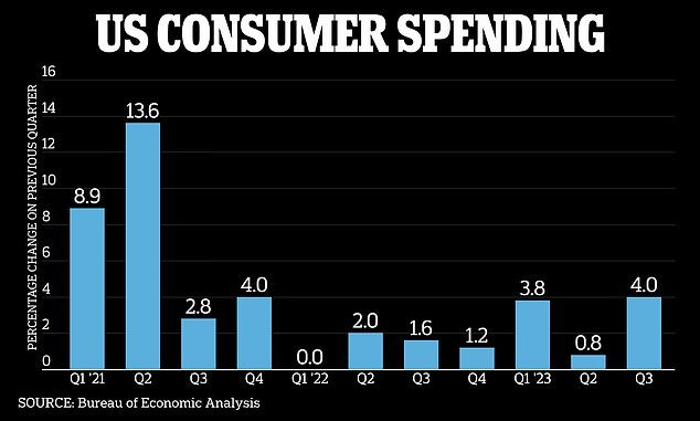 Consumer spending rose 4 percent from July to September, compared with just 0.8 percent last quarter, according to Commerce Department figures