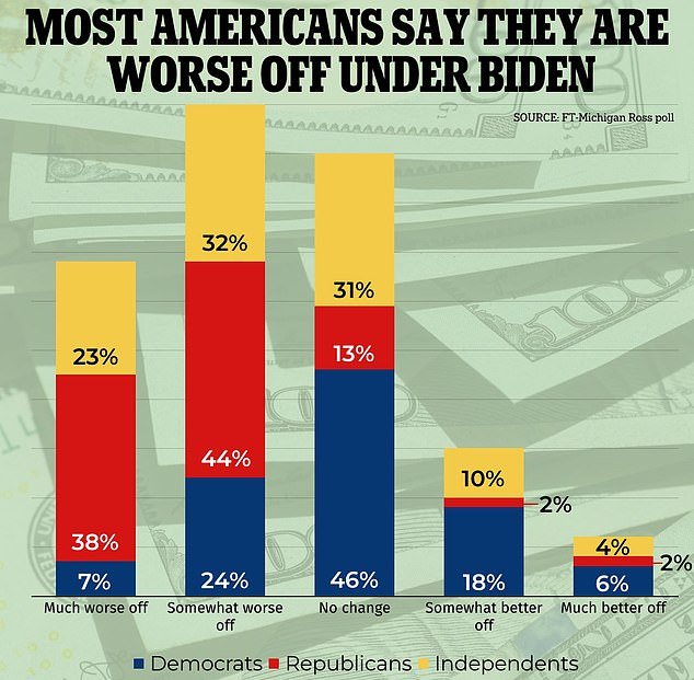 Just 14 of Americans think Biden has made them better