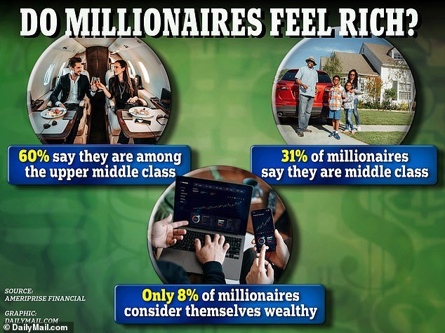 Among millionaires, 31 percent said they considered themselves 